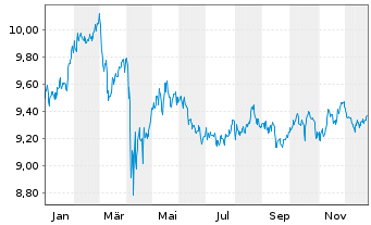 Chart Amu-MSCI Wld MIN.VOLA.SCR.FAC. Acc.  - 1 Jahr