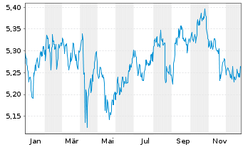 Chart F.2.F.S.D.C.B.P HGDEOD - 1 Jahr