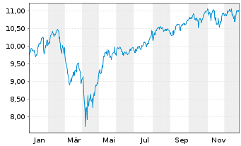 Chart Amu-MSCI Wld Mo.SCR.FAC.ETF Acc. - 1 Jahr
