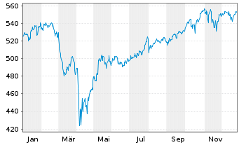 Chart Am.ETF I.A.MSCI W.ESG CL.N.Z - 1 Jahr