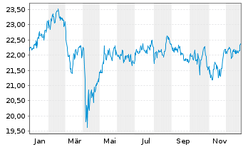 Chart VanEck Circul.Econom.UCITS ETF - 1 Jahr