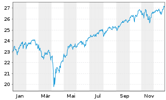 Chart JPM.ETFs(IE)-A.C.R.E.Eq.A.UETF - 1 Jahr