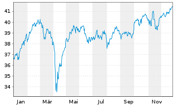 Chart Xtr.Eur.Net Z.P.P.A.ETF 1C - 1 Jahr