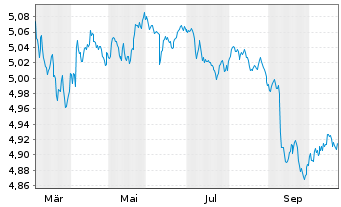 Chart Invesco EUR IG Corp Bond Yield Plus UCITS ETF Dist - 1 Jahr