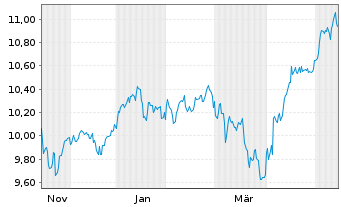 Chart HANETF-ODDO BHF Gl.Eq.Act.ETF Reg.Shs USD Acc. oN - 1 Year