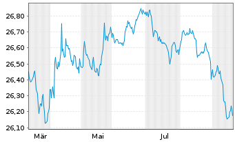 Chart Frankl.EO.IG Corp.ETF Reg.Shs EUR Acc. oN - 1 Year
