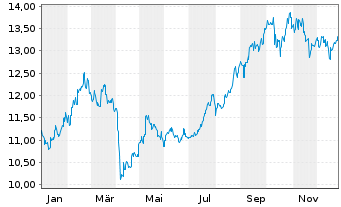 Chart KS ICAV-KS ICBCCS S&P CN500UE USD - 1 Jahr