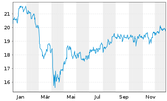 Chart First Tr.SMID Ri.Div.Ach.ETF USD - 1 Jahr