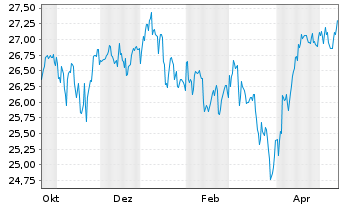 Chart Xtr.IEXtr.S&P 500 GARP ETF - 1 Year