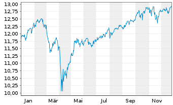 Chart LEG&GEN UCITS/SHS CL-ACCUMG ETF USD - 1 Jahr