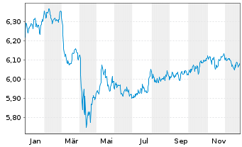 Chart InvescoM2-Gl HY Co B ESG UETF - 1 Jahr