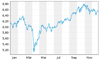 Chart Vngrd Fds-V.ESG Em.Mkt A.C.ETF Reg.Shs USD - 1 Jahr