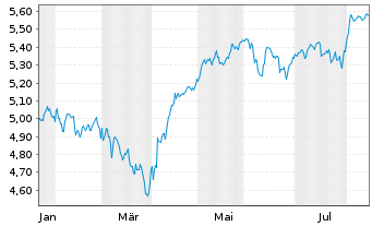 Chart Fidelity-US Eq.Res.Enh.U.ETF Reg.Shs Hgd EUR Acc. - 1 Jahr