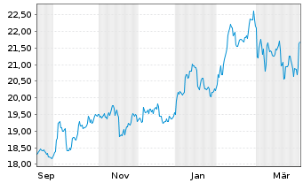 Chart HSBC ETFs-MSCI Jap.Isl.ESG ETF Reg.Shs USD Acc. oN - 1 Year
