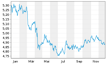 Chart IMII-I.BltShs 2027 DL C.Bd ETF - 1 Jahr