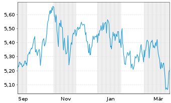 Chart iShs VI-NASDAQ 100 Swap ETF Reg.Shs USD Acc. oN - 1 Jahr