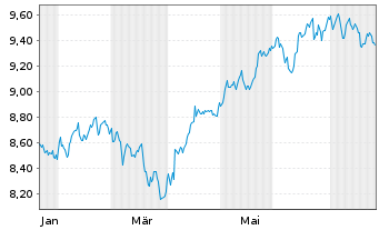 Chart comdirect S&P All Wld St.Str. - 1 Year