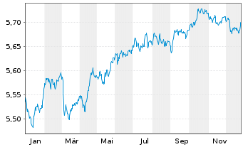 Chart INVESCOM2-EUR COR B ESG A - 1 Jahr