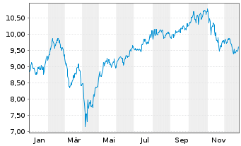 Chart iShsIV-iShs Dig.Enter.Edu.ETF USD - 1 Jahr