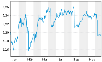 Chart iShs V-iBds Dec 2028 Term EO C - 1 Jahr