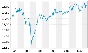 Chart Amu.S&P Gl INDUSTRIALS ESG ETF - 1 Jahr