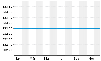 Chart Griff.Umb.Fd-Grif.East.Eur.Fd - 1 Jahr