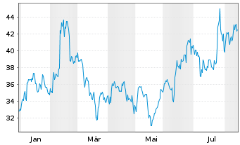 Chart Smurfit WestRock PLC - 1 Jahr