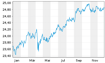 Chart Xtr.IE Xtr.USD Corp.Green Bd - 1 Jahr