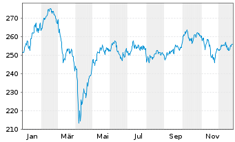 Chart Metzler I.I.-Metz.Europ.Growth Reg Ptg Sha A o.N. - 1 Jahr