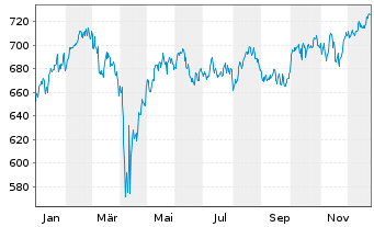 Chart GAM Star European Equity Reg. Acc. Shs o.N - EO Cl - 1 Jahr