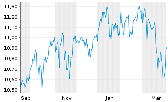 Chart BNPP Easy-Alpha Enh.Wld UETF Shs U.ETF EUR Acc. - 1 Jahr