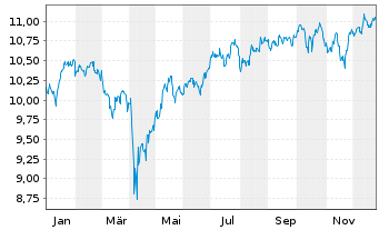 Chart Xtr.(IE)-S+P 500 Equal Weight - 1 Year