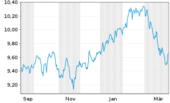 Chart Xtr.(IE)-S&P 500 Equal Weight - 1 Year