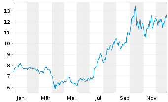 Chart VanEckVec.ETFs-R.Ea.Str.Mtls - 1 Jahr
