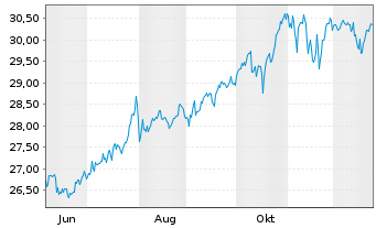 Chart Xtr.IE)Xtr.US Eq.enh.Act.ETF Reg.Shs 1C USD Acc.oN - 1 Jahr