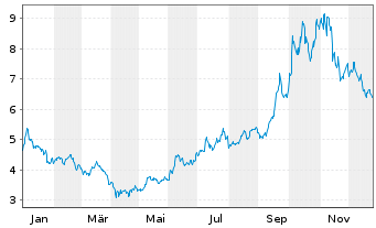 Chart GL X ETFS ICAV-HYDROGEN ETF - 1 Year