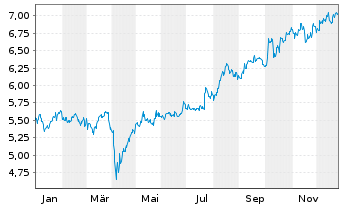 Chart iShsIV-MSCI JPN ESG.Enh.U.ETF Hgd EUR Acc. - 1 Jahr