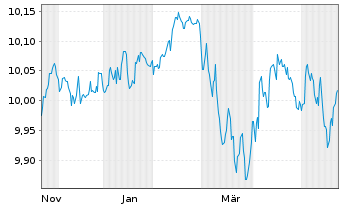 Chart Schr.ETFs-Schr.Opt.Gl.Cred.ETF Shs EUR Hdgd Acc. - 1 Year