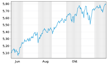 Chart iShs VI-iShs MSCI Wld Swap ETF Shs Hdgd EUR Acc. - 1 Jahr