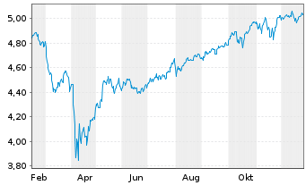Chart Fid.ICAV-Fid.Glbl Qual.Val.ETF - 1 Year