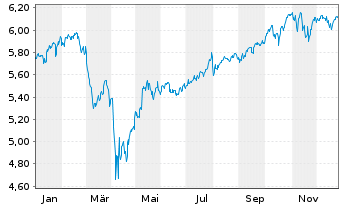 Chart iShs VI-iShs MSCI Wld Sw.P.ETF - 1 Jahr