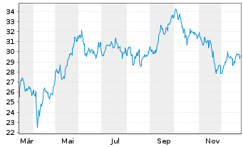 Chart WisdomTree-Eur.Defence ETF Hdgd EUR Acc. - 1 Year