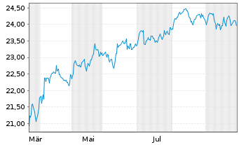 Chart Dimensional Glbl ex US Core Equity Market ETF Acc - 1 Jahr