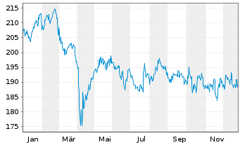 Chart GAM Star Japan Leaders Fund - 1 Jahr