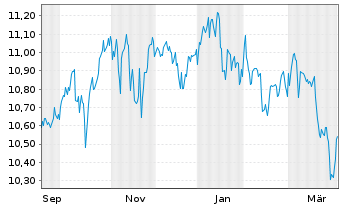 Chart BNPP Easy-Alpha Enh.US UETF Reg.Shs U.ETF EUR Acc. - 1 Jahr