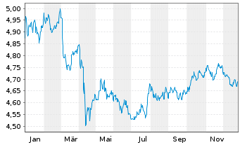 Chart IMII-I.BltShs 2030 DL C.Bd ETF - 1 Jahr