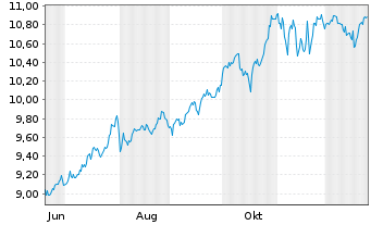 Chart Sw.Es.ETF.I.S.I.E.S.I.E.USA Bear.Shs ET USD Acc.oN - 1 Jahr