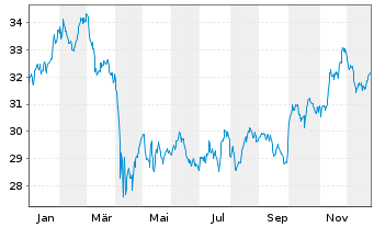 Chart Xtr.IE)MSCI Glbl SDG 3 G.He. USD - 1 Jahr