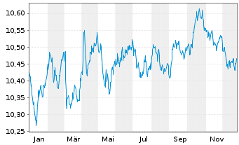 Chart HSBC G-GSGBI ETFCHEURDLA USD - 1 Jahr