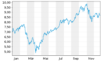 Chart ARK ART.INT.ROB.ETF - 1 Jahr